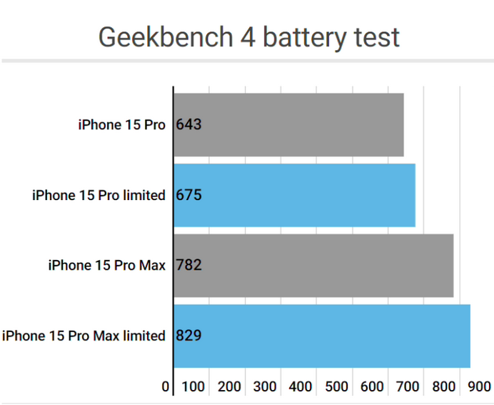 苏家屯apple维修站iPhone15Pro的ProMotion高刷功能耗电吗