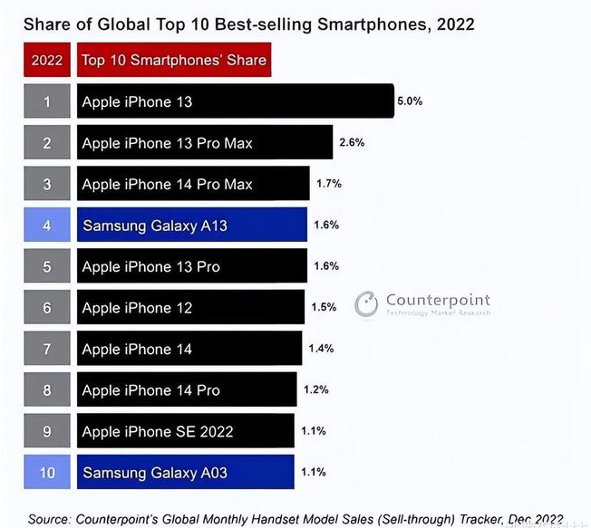 苏家屯苹果维修分享:为什么iPhone14的销量不如iPhone13? 