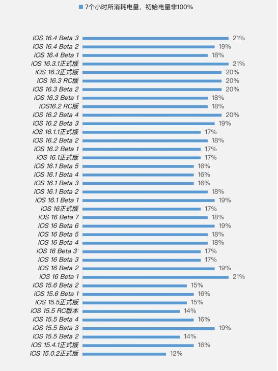 苏家屯苹果手机维修分享iOS 16.4 Beta 3续航跑分等测试结果汇总 