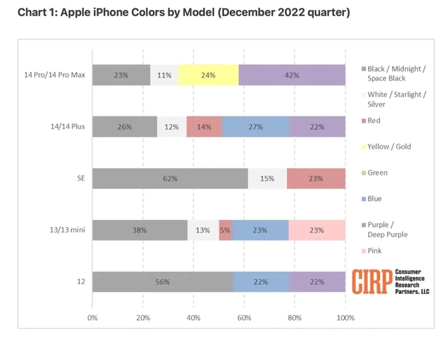 苏家屯苹果维修网点分享：美国用户最喜欢什么颜色的iPhone 14？ 