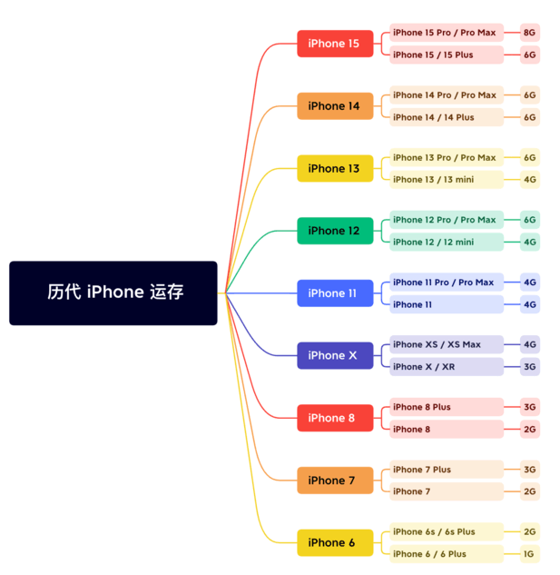 苏家屯苹果维修网点分享苹果历代iPhone运存汇总 