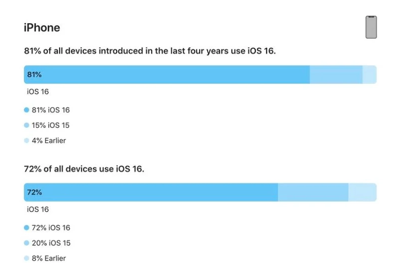 苏家屯苹果手机维修分享iOS 16 / iPadOS 16 安装率 