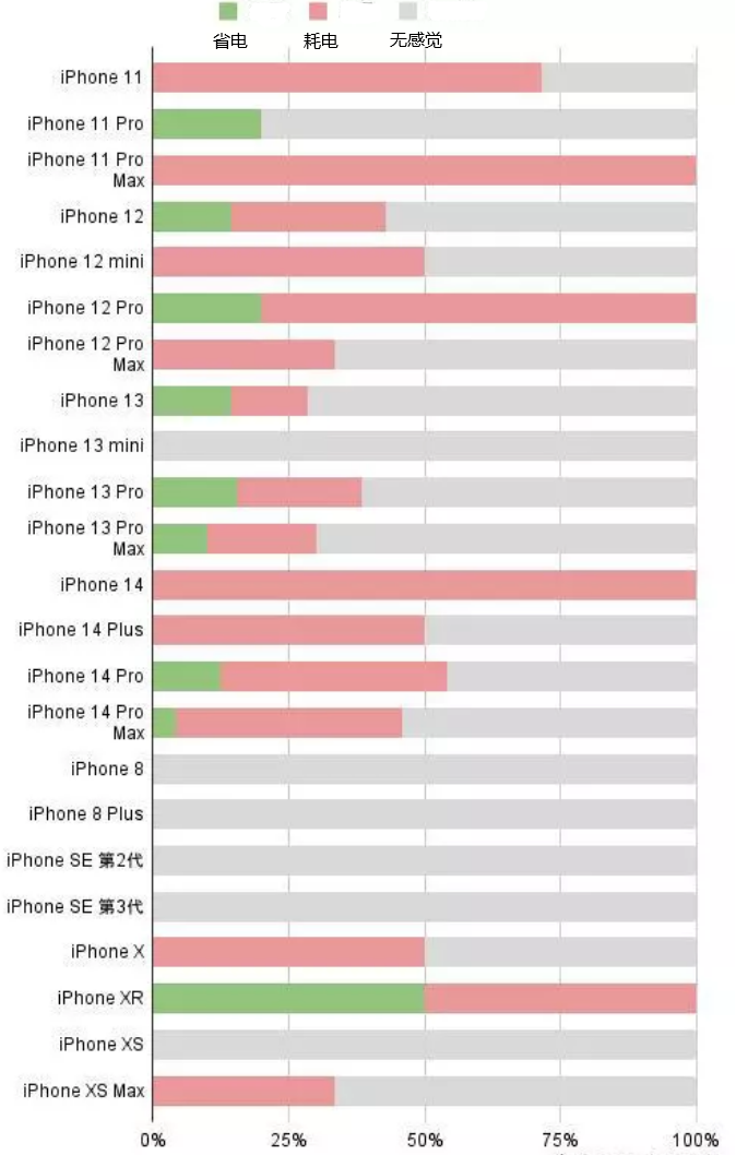 苏家屯苹果手机维修分享iOS16.2太耗电怎么办？iOS16.2续航不好可以降级吗？ 