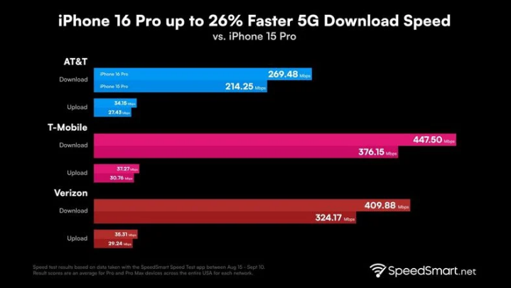 苏家屯苹果手机维修分享iPhone 16 Pro 系列的 5G 速度 