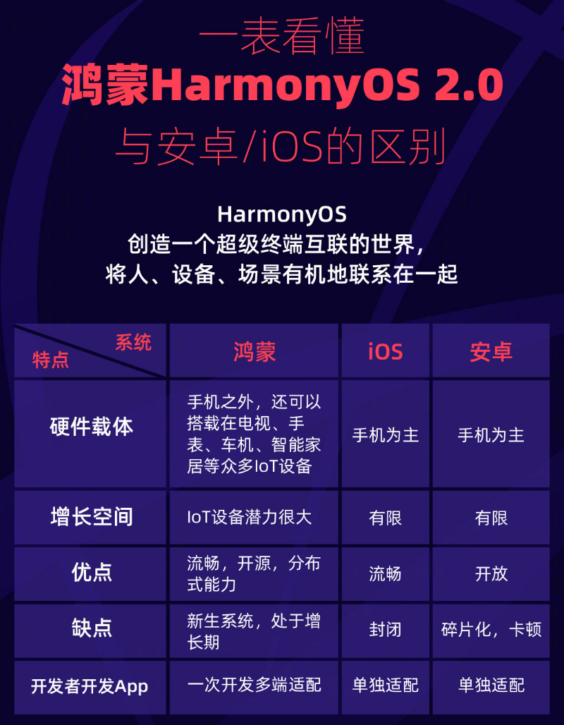 苏家屯苹果手机维修分享华为鸿蒙 OS 与安卓以及 iOS 都有什么区别 