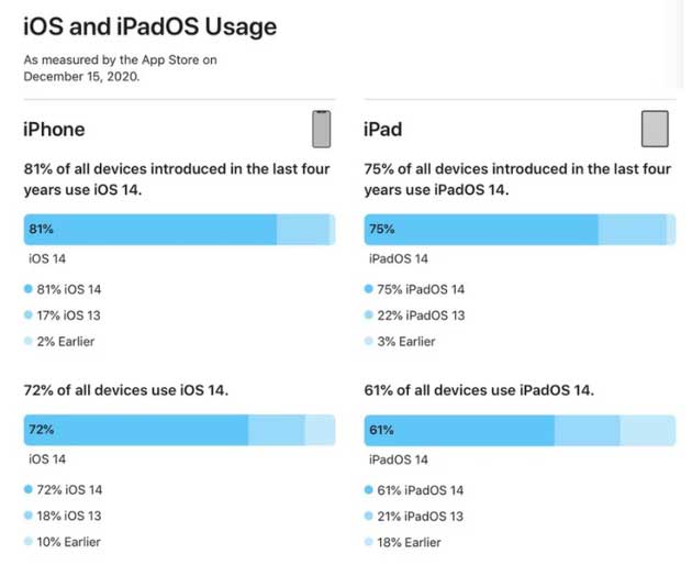 苏家屯苹果手机维修分享有多少用户更新了 iOS 14 