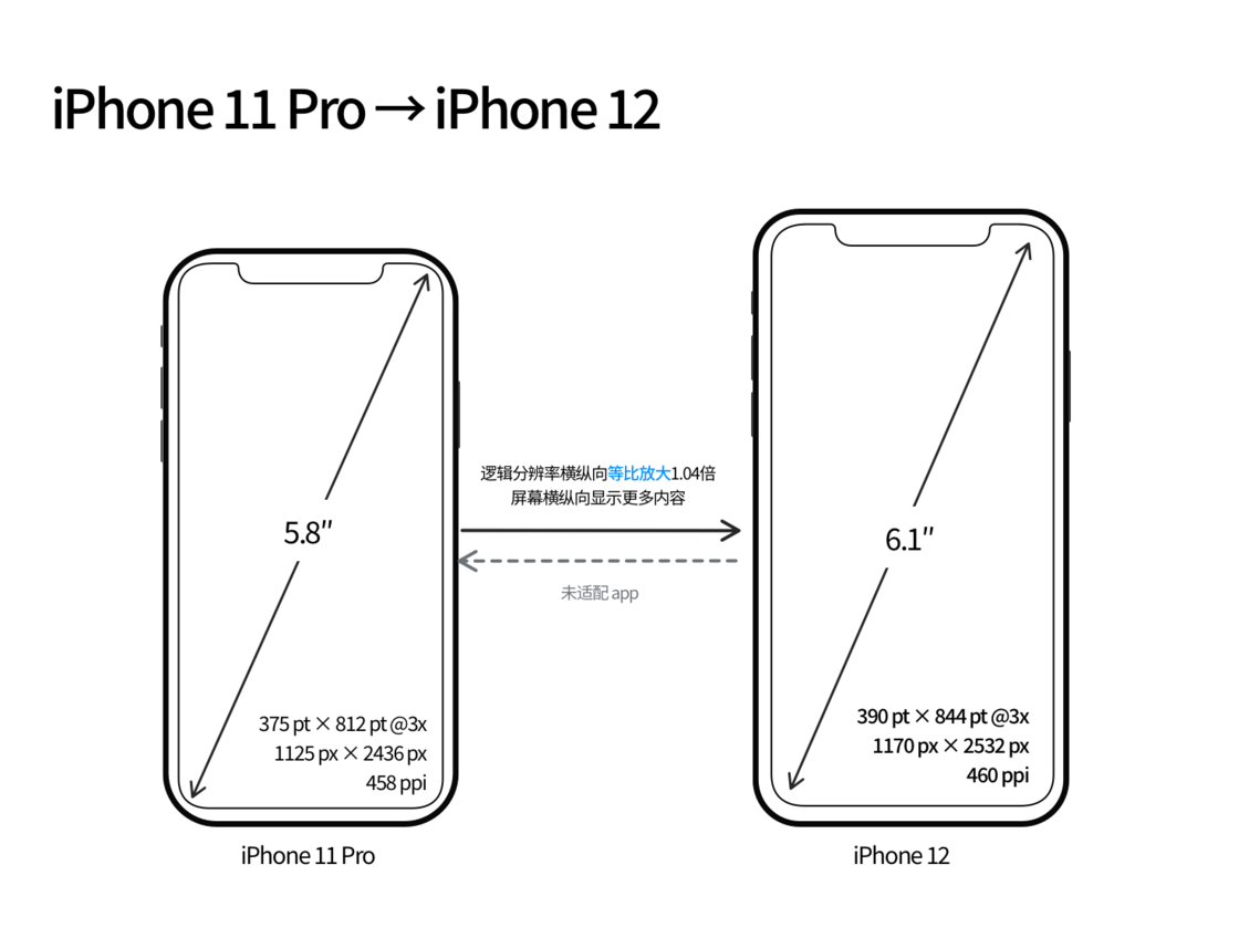 苏家屯苹果手机维修分享iPhone 12 mini 和 iPhone 12 Pro 的尺寸变化会改变显示内容吗 
